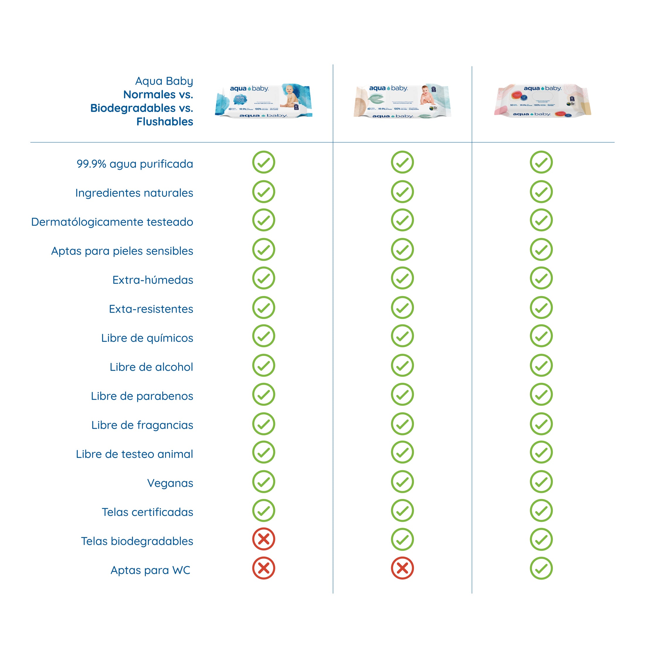 Aqua Baby Flushables 36 Bolsas de 50 Toallitas Húmedas